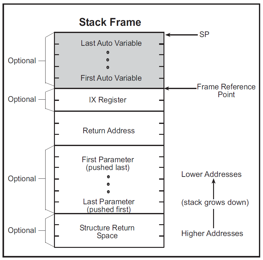 Stack Frame